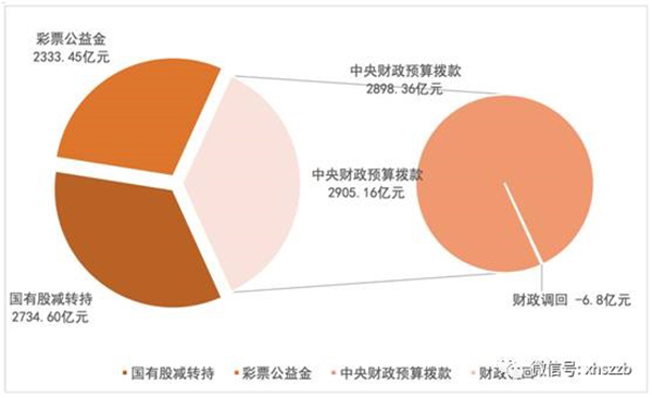 個人賬戶基金權(quán)益中，委托本金余額797.22億元，累計(jì)投資收益余額384.29億元。