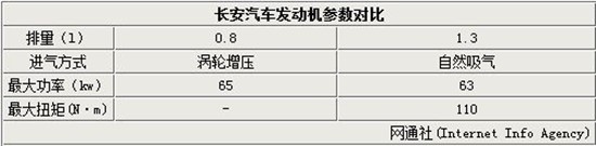 長(zhǎng)安汽車(chē)發(fā)動(dòng)機(jī)參數(shù)對(duì)比