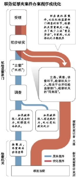 專家稱，最高檢座談會議題涉及合并職務(wù)犯罪案件的辦案“同類項”；此前紀檢部門調(diào)查完才交檢察院