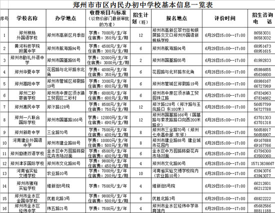 鄭州市市區(qū)內(nèi)民辦初中學(xué)?；拘畔⒁挥[表