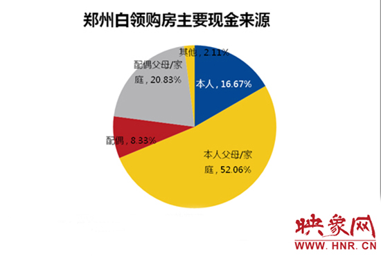 鄭州白領(lǐng)購房主要靠“啃老”。數(shù)據(jù)來源：智聯(lián)招聘
