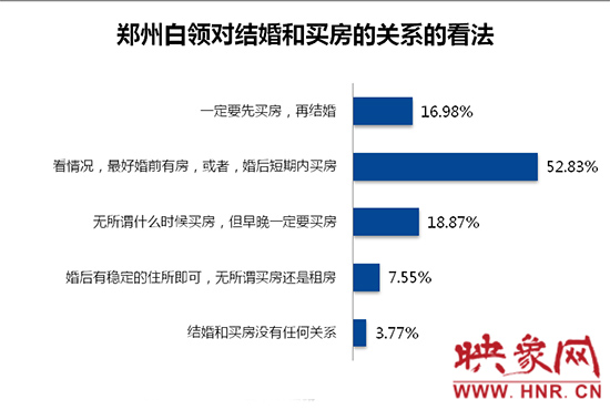 鄭州白領(lǐng)對(duì)買房和結(jié)婚的關(guān)系的看法。數(shù)據(jù)來源：智聯(lián)招聘