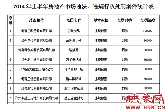 2014年上半年房地產(chǎn)市場(chǎng)違法、違規(guī)行政處罰案件統(tǒng)計(jì)表