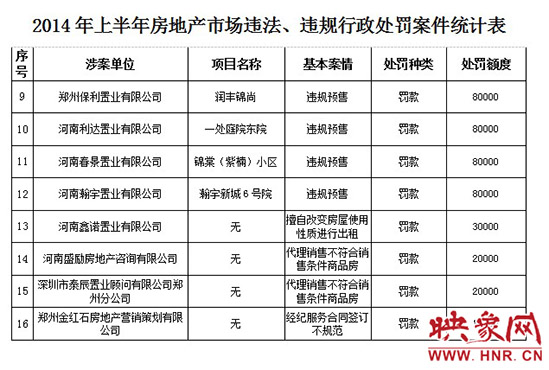 2014年上半年房地產(chǎn)市場(chǎng)違法、違規(guī)行政處罰案件統(tǒng)計(jì)表。