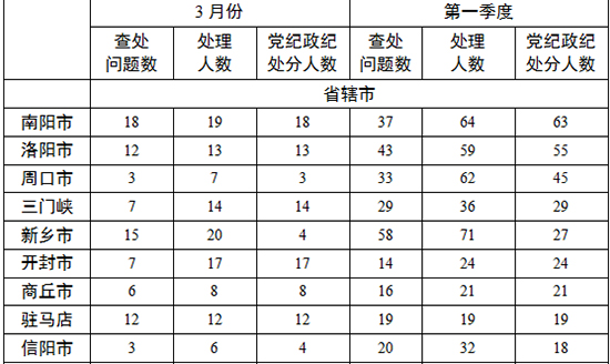 各地查處違反中央八項規(guī)定精神問題數(shù)、處理人數(shù)、處分人數(shù)情況