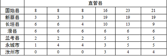 各地查處違反中央八項規(guī)定精神問題數(shù)、處理人數(shù)、處分人數(shù)情況