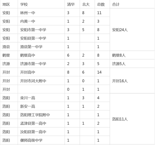 河南各市縣2015高考清華、北大錄取明細(xì)