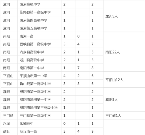 河南各市縣2015高考清華、北大錄取明細(xì)