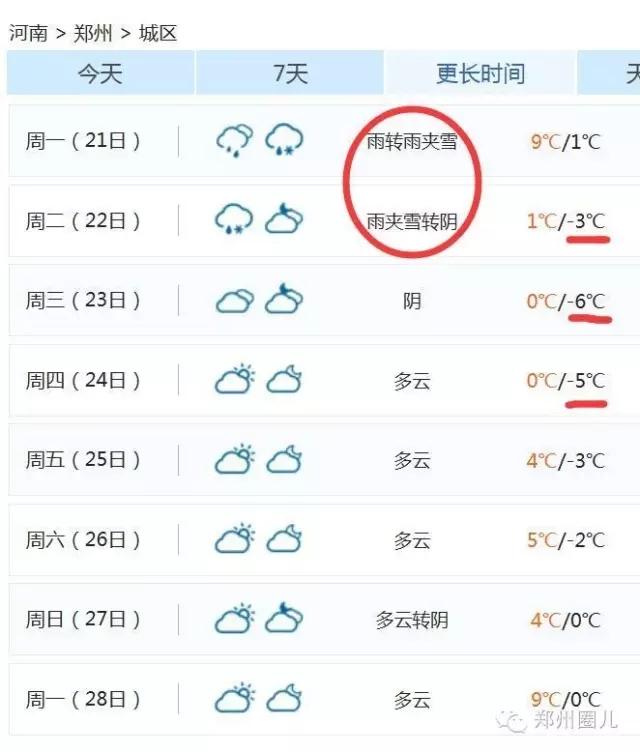 強(qiáng)冷空氣+雨 鄭州終于要下雪了！最低氣溫-6℃！