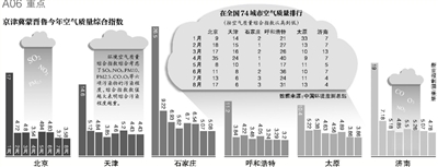 財政部經(jīng)濟建設(shè)司昨日發(fā)布，中央財政近日安排50億元資金，用于京津冀及周邊地區(qū)（具體包括京津冀蒙晉魯六個省份）大氣污染治理工作，重點向治理任務(wù)重的河北省傾斜。