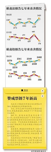 “現(xiàn)在付表決，請按表決器”，3月13日上午，十二屆全國人大二次會議閉幕會開始表決政府工作報告、預(yù)算報告、兩高報告等7項議程。