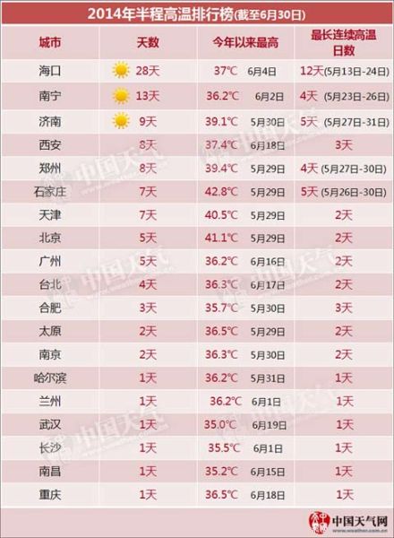 《2014年半程高溫排行榜》新鮮出爐，在上半年高溫城市排名中，鄭州位列第五。