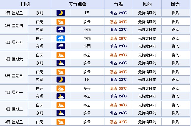 從7月7日起，鄭州的最高溫度或?qū)⑦B續(xù)多天超35℃