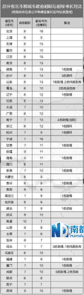 中央巡視組在兩輪巡視中都發(fā)現(xiàn)，多地存在超職數(shù)配副秘書長等問題。