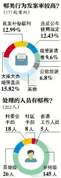 中紀(jì)委通報違規(guī)購買發(fā)放月餅等177起典型案件、