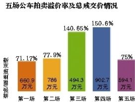五場公車拍賣溢價及總成交情況。