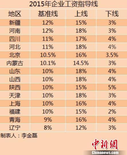 14省份2015年企業(yè)工資指導(dǎo)線。