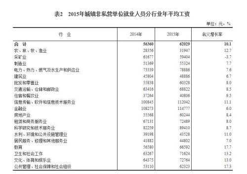 2015年各行業(yè)年平均工資出爐 來看你達(dá)標(biāo)了嗎？
