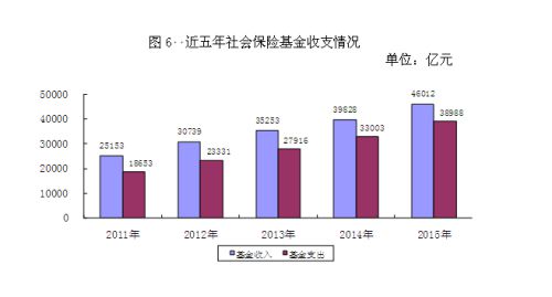 近五年社會(huì)保險(xiǎn)基金收支情況。來自人社部