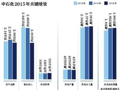 6月7日,中國石化在北京發(fā)布了《2015年社會責(zé)任報(bào)告》。