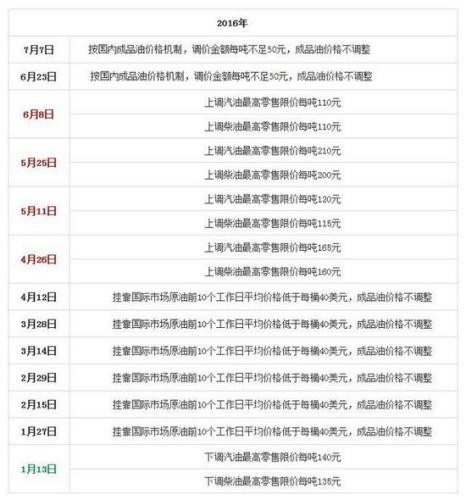 國家發(fā)改委歷次成品油價格調(diào)整匯總表。來源：隆眾石化網(wǎng)