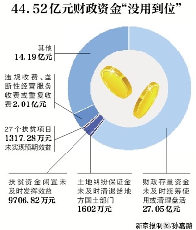 新京報(bào)訊 （記者沙璐）審計(jì)署8月3日公告了2016年第二季度的國家重大政策措施貫徹落實(shí)跟蹤審計(jì)結(jié)果。公告顯示，4月和5月，審計(jì)發(fā)現(xiàn)182個(gè)問題涉及44.52億元財(cái)政資金，其中，27.05億元財(cái)政存量資金未及時(shí)統(tǒng)籌使用或清理盤活。