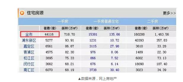 8月成交22548套，目前還剩44116套，上海樓市庫(kù)存的緊張程度可見(jiàn)一斑。