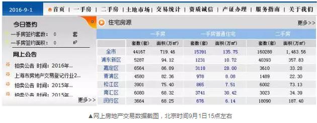 到了下午17點(diǎn)24分左右，交易數(shù)據(jù)再次變化，成交套數(shù)變成了671套。
