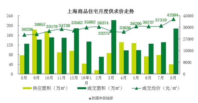 而在7月，上海的新房?jī)r(jià)格只有37000元/平米！一個(gè)月時(shí)間，每平米單價(jià)漲了5000元！沒(méi)錯(cuò)，就是5000元?。?！100平的房子就是50萬(wàn)元的漲幅。