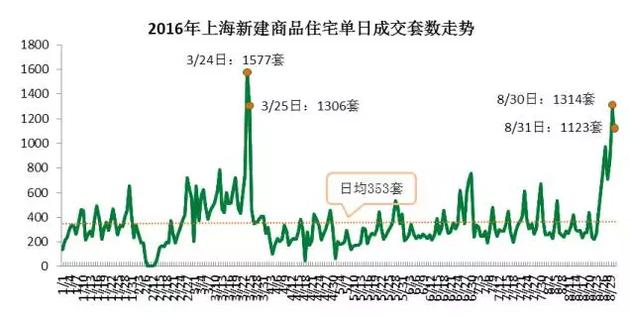 從成交結(jié)構(gòu)上來(lái)看，單價(jià)5萬(wàn)元/平米及以上的住宅成交3331套，環(huán)比增加了63%，而單價(jià)在2.5萬(wàn)元/平米以下的成交3697套，比7月環(huán)比減少10.3%。而豪宅交易量增加。