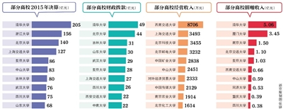 近日，70余所教育部直屬高校公布了2015年度部門決算。