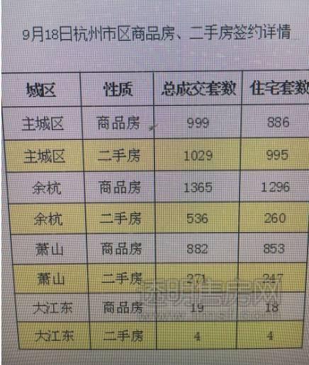5105套！杭州限購前一天杭州新房、二手房成交破紀錄