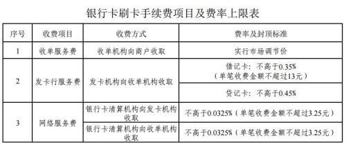 銀行卡刷卡手續(xù)費(fèi)項(xiàng)目及費(fèi)率上限表。來(lái)自國(guó)家發(fā)改委網(wǎng)站