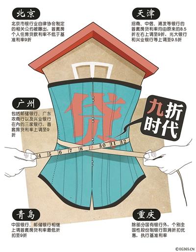 繼北京多家銀行提高首套房貸利率并將二套房貸款最高年限減至25年之后，廣州、天津、青島等全國(guó)多個(gè)城市的房貸政策也相繼收緊，目前熱點(diǎn)城市首套房貸利率8.5折已不復(fù)存在，9折成為主流。