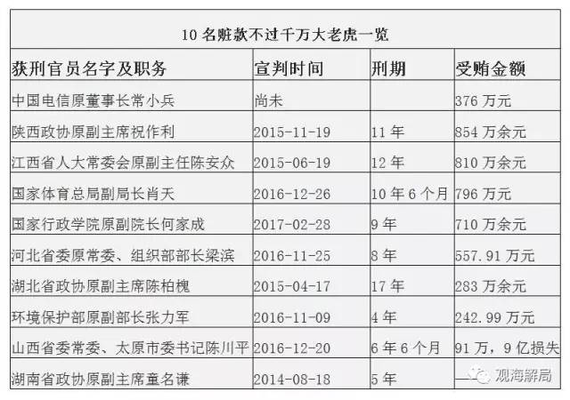 這8虎受賄不到千萬，為何有人獲刑17年？