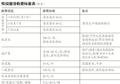 逝者還未火化，僅在醫(yī)院太平間就花費(fèi)數(shù)千甚至數(shù)萬元，讓不少家屬感嘆“死不起”。