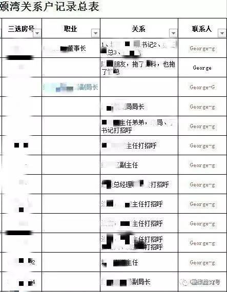 ▲“香港興業(yè)·璟頤灣關(guān)系戶記錄總表”首頁（局部），部分預(yù)約人和打招呼的“關(guān)系人”為公務(wù)人員。      文件截圖